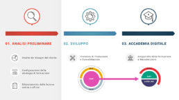 Quiddis: uno strumento e-learning avanzato e modulare per la tua formazione