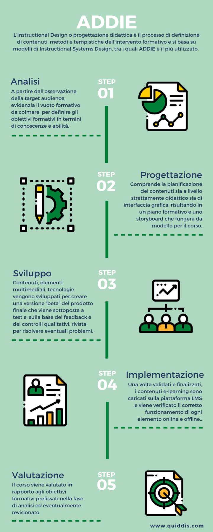 ADDIE progettazione didattica